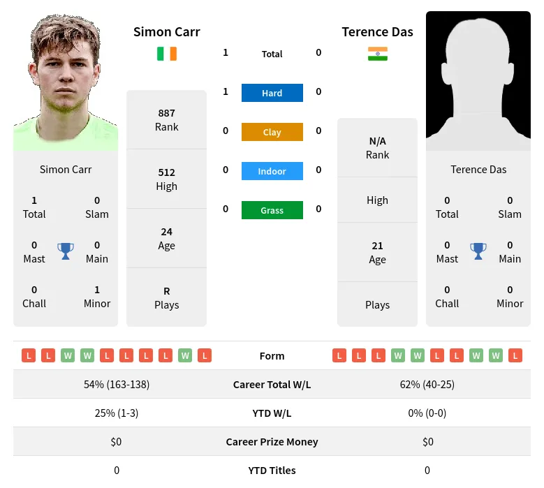 Carr Das H2h Summary Stats 29th March 2024