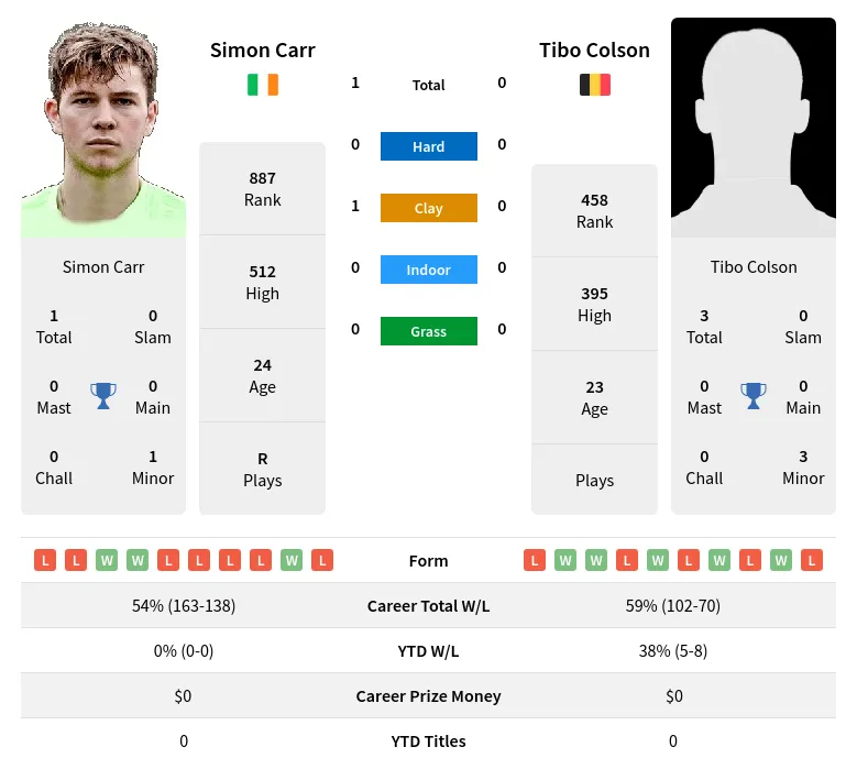 Carr Colson H2h Summary Stats 16th April 2024