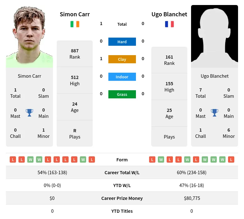 Carr Blanchet H2h Summary Stats 19th April 2024