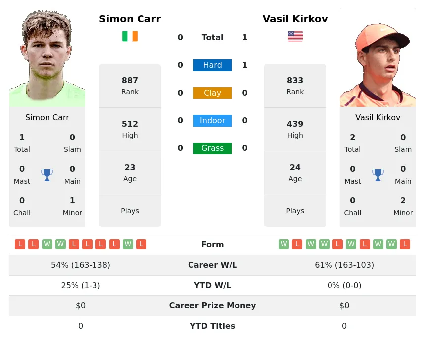 Kirkov Carr H2h Summary Stats 29th March 2024