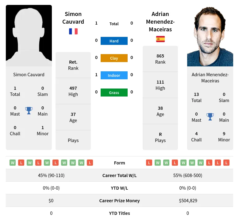 Cauvard Menendez-Maceiras H2h Summary Stats 19th April 2024