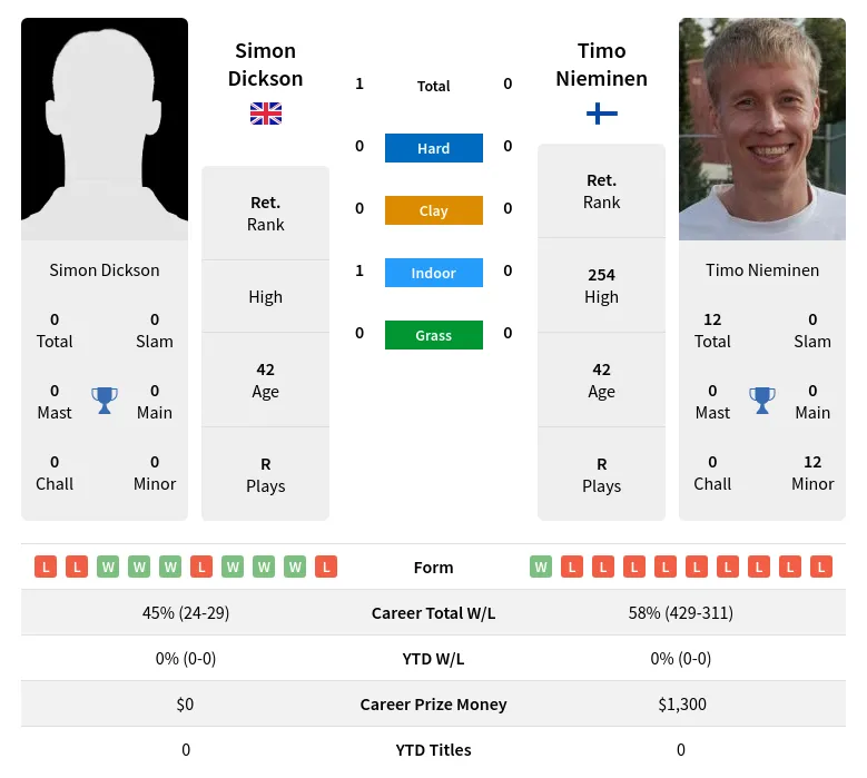 Dickson Nieminen H2h Summary Stats 2nd July 2024