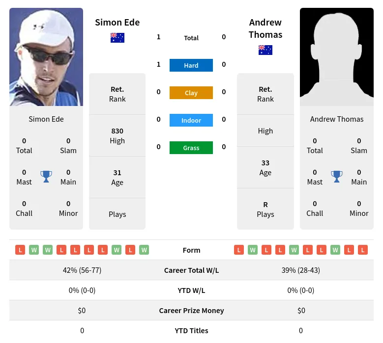 Ede Thomas H2h Summary Stats 28th June 2024