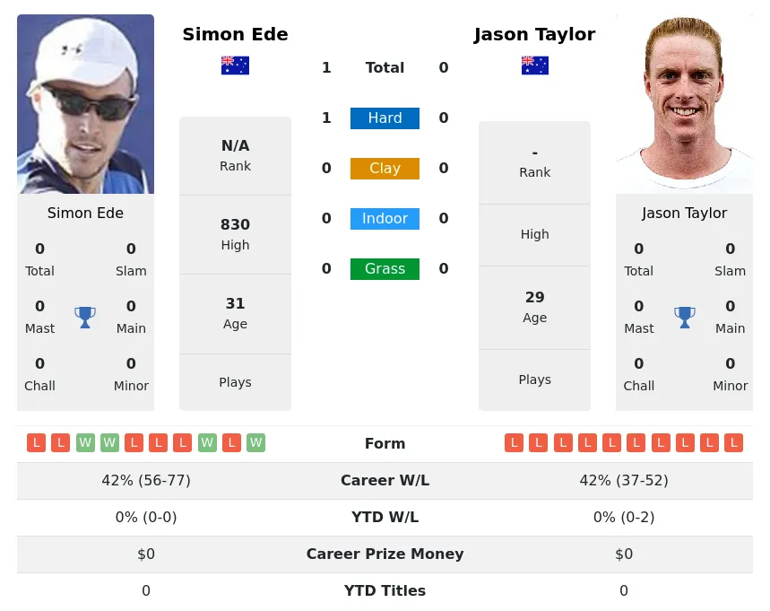 Ede Taylor H2h Summary Stats 2nd July 2024