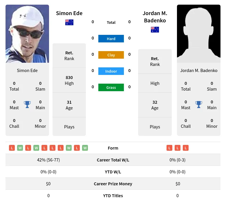 Ede Badenko H2h Summary Stats 20th April 2024