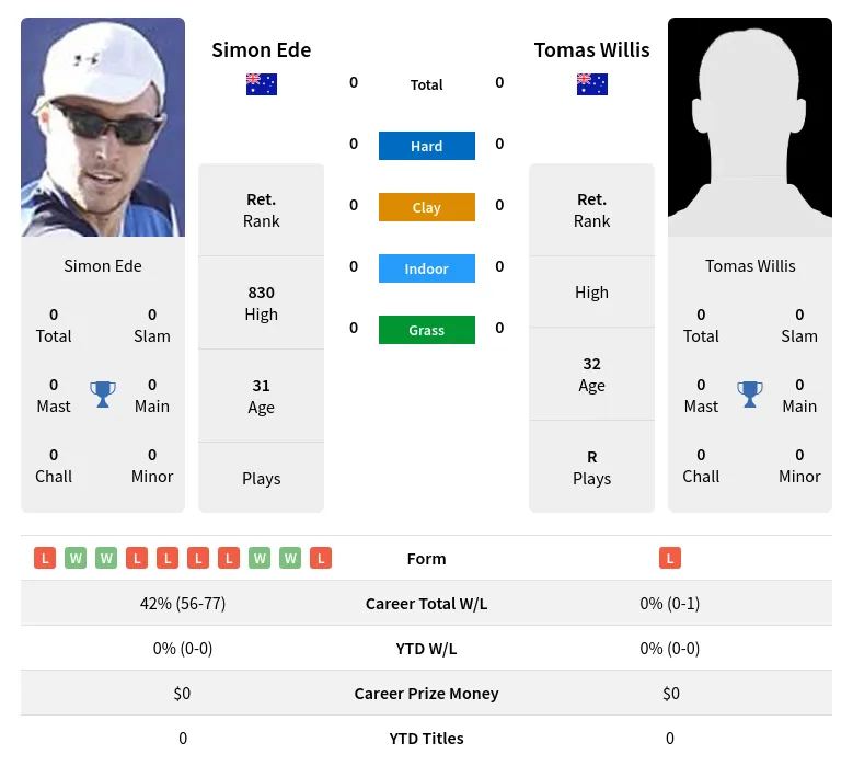 Ede Willis H2h Summary Stats 19th April 2024