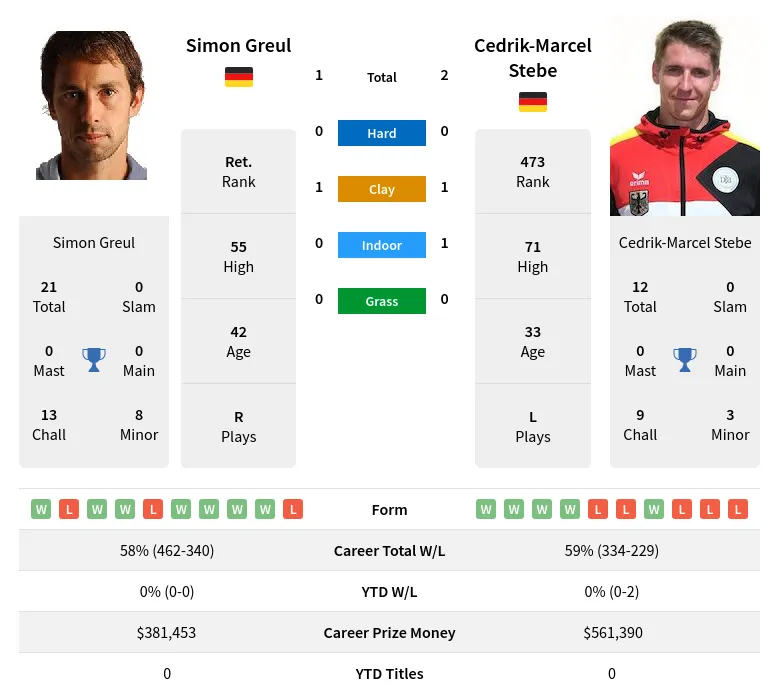 Stebe Greul H2h Summary Stats 17th April 2024