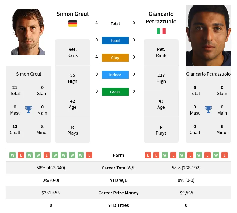 Greul Petrazzuolo H2h Summary Stats 23rd May 2024
