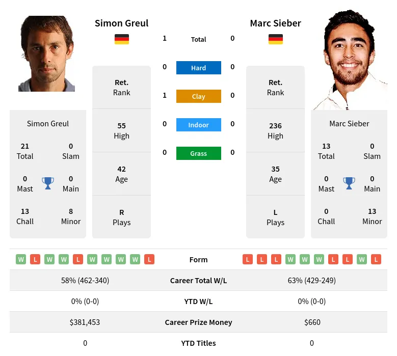 Greul Sieber H2h Summary Stats 23rd April 2024