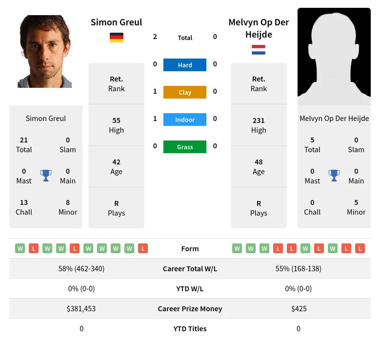 Greul Heijde H2h Summary Stats 19th April 2024