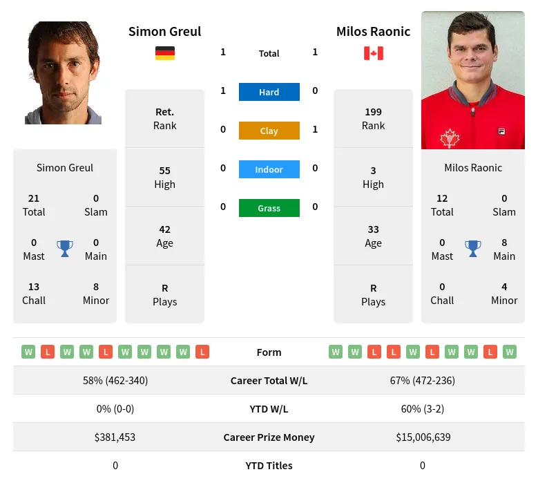 Raonic Greul H2h Summary Stats 28th March 2024
