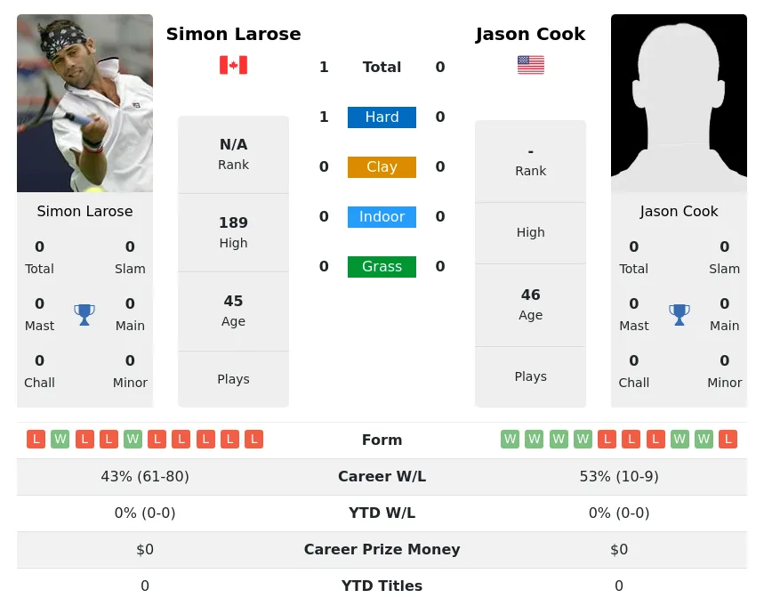 Larose Cook H2h Summary Stats 27th June 2024