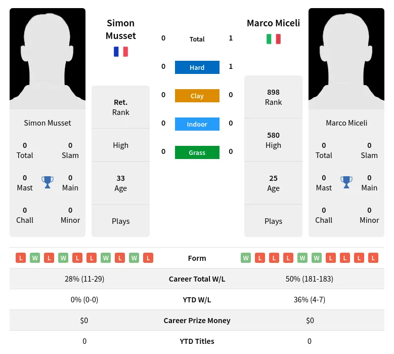 Miceli Musset H2h Summary Stats 19th April 2024