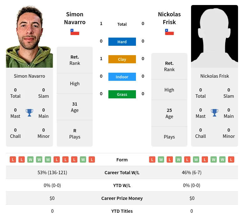 Navarro Frisk H2h Summary Stats 1st July 2024