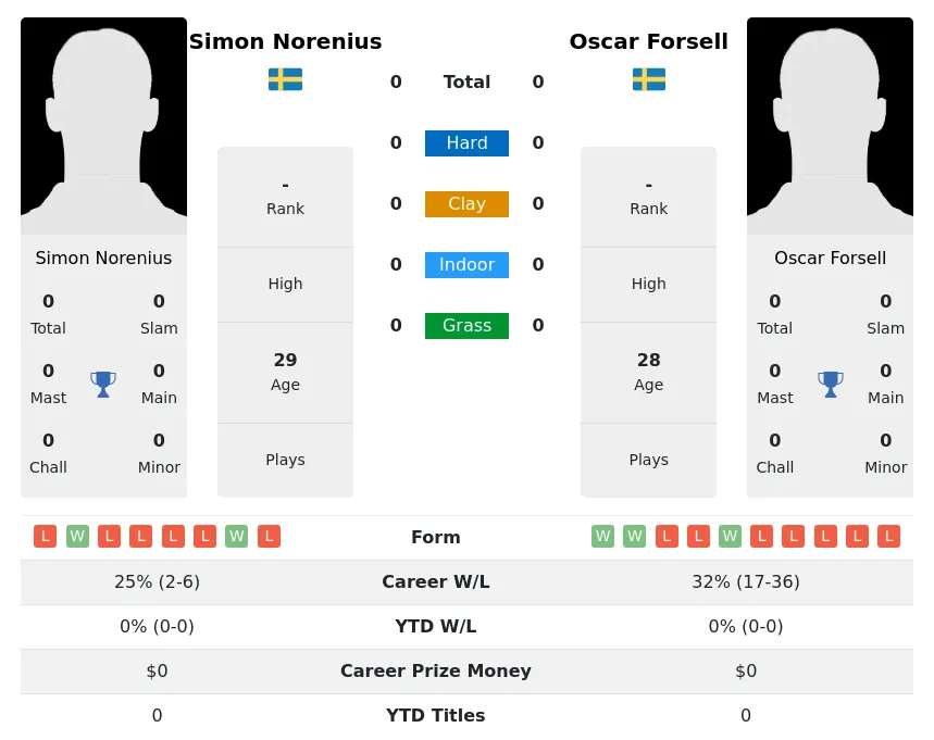 Norenius Forsell H2h Summary Stats 16th April 2024