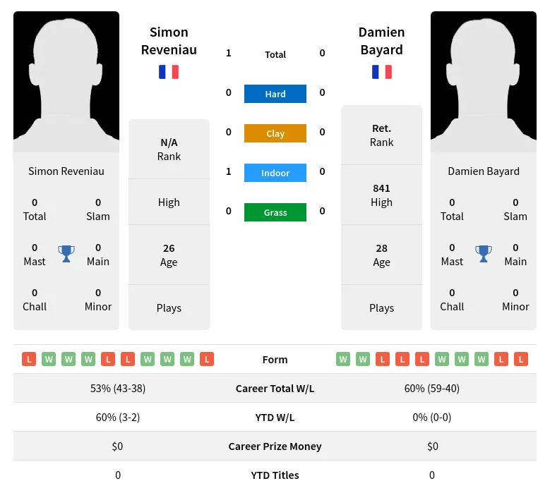 Reveniau Bayard H2h Summary Stats 19th April 2024