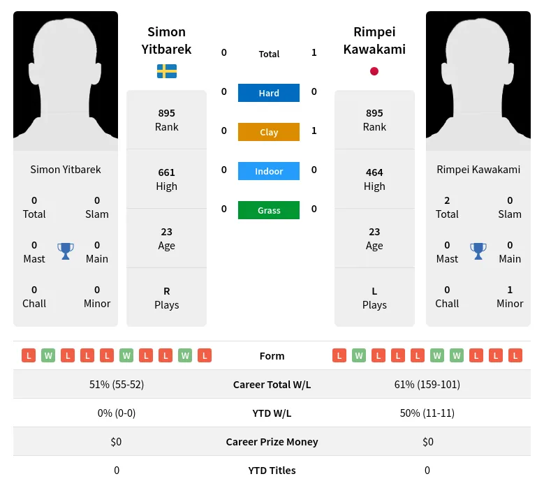 Kawakami Yitbarek H2h Summary Stats 19th April 2024