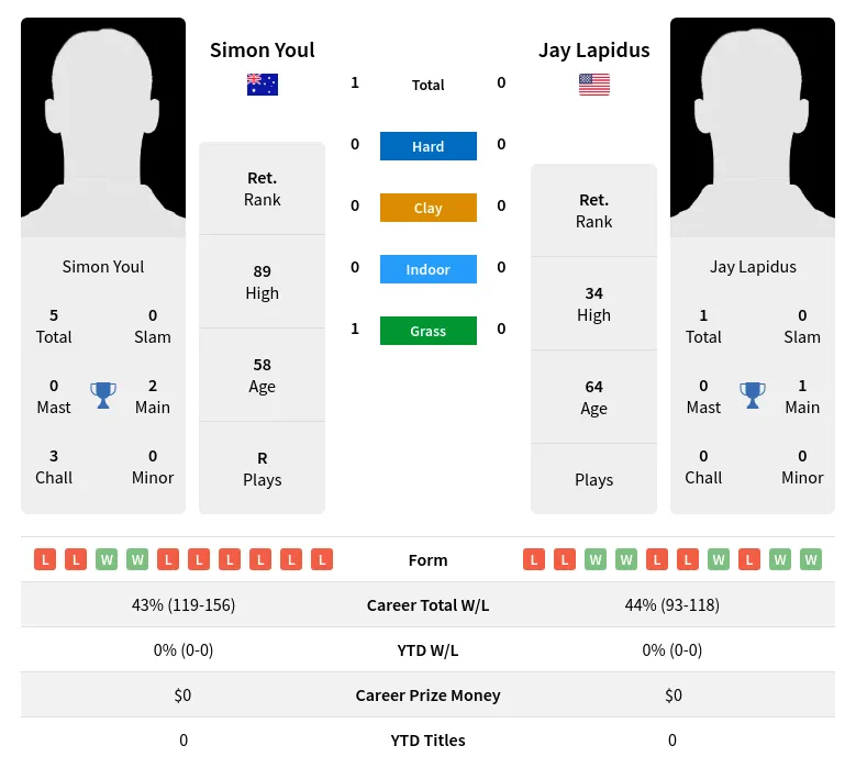 Youl Lapidus H2h Summary Stats 28th June 2024