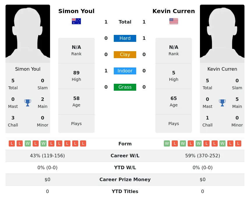 Curren Youl H2h Summary Stats 30th June 2024