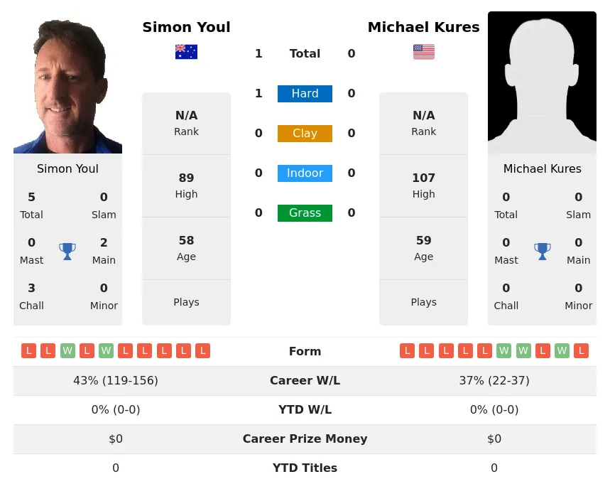 Youl Kures H2h Summary Stats 28th June 2024