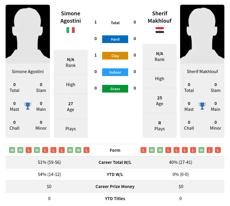 Agostini Makhlouf H2h Summary Stats 18th April 2024