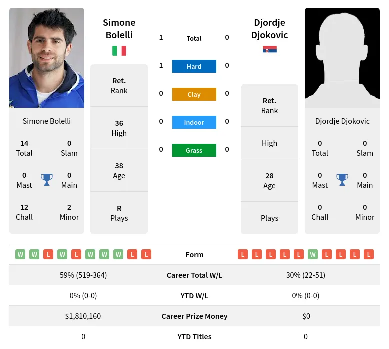 Bolelli Djokovic H2h Summary Stats 23rd June 2024