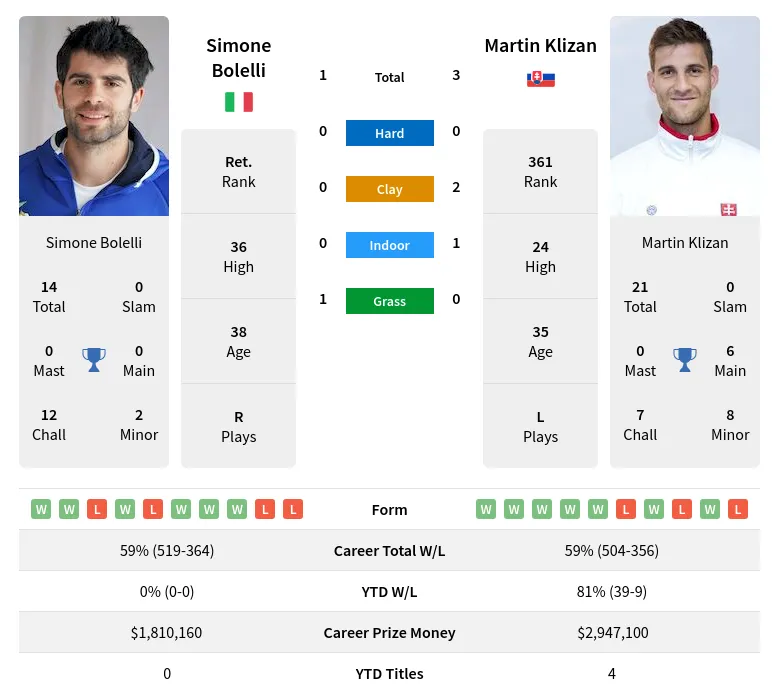 Bolelli Klizan H2h Summary Stats 19th April 2024