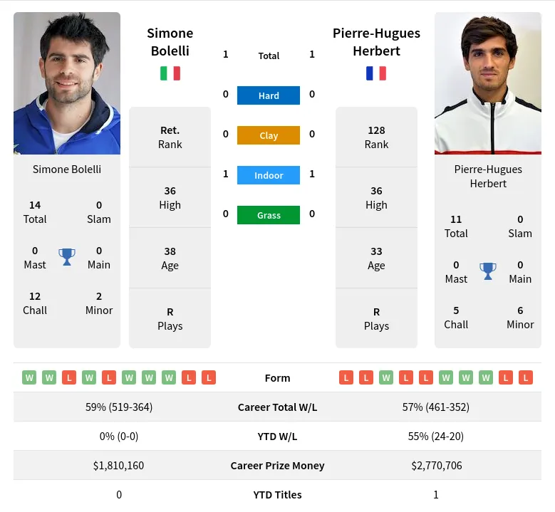 Bolelli Herbert H2h Summary Stats 24th April 2024