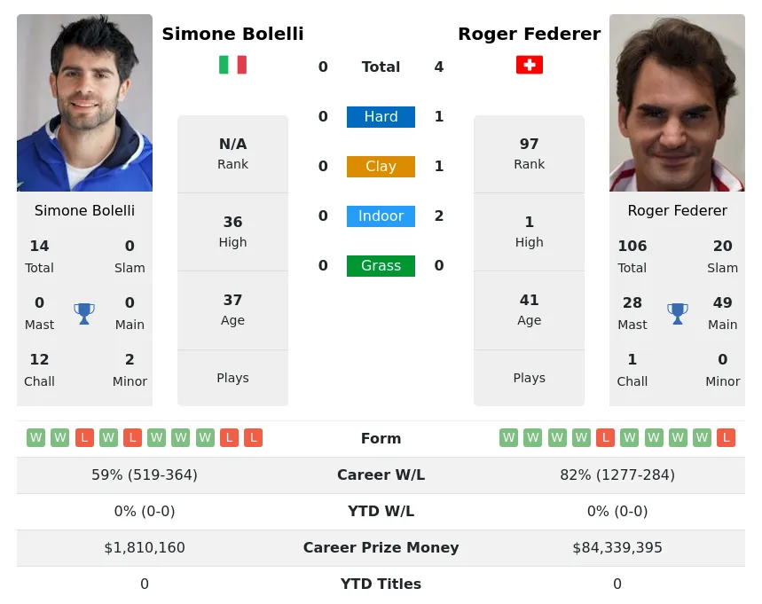 Bolelli Federer H2h Summary Stats 19th April 2024