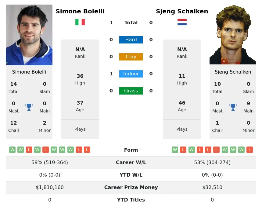 Bolelli Schalken H2h Summary Stats 17th April 2024
