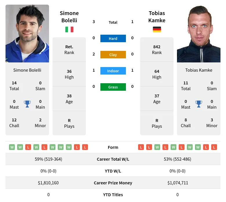 Bolelli Kamke H2h Summary Stats 23rd April 2024