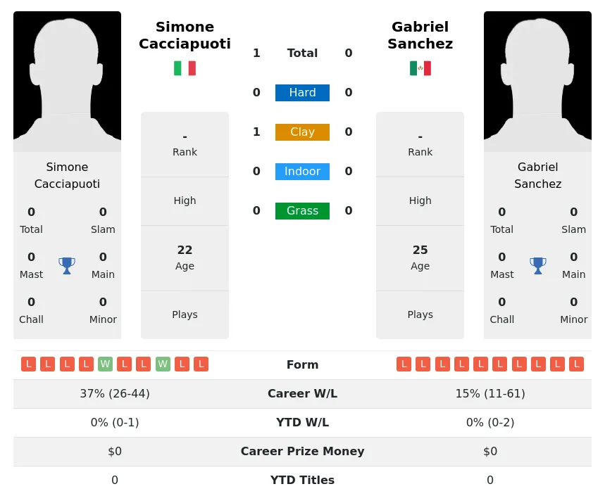 Cacciapuoti Sanchez H2h Summary Stats 19th April 2024