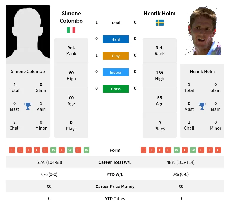 Colombo Holm H2h Summary Stats 30th June 2024