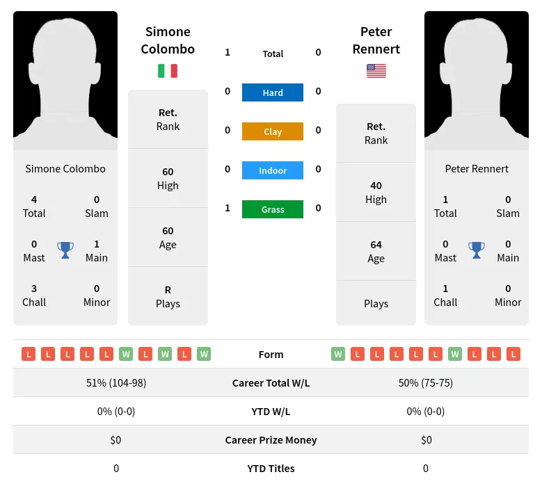Colombo Rennert H2h Summary Stats 30th June 2024