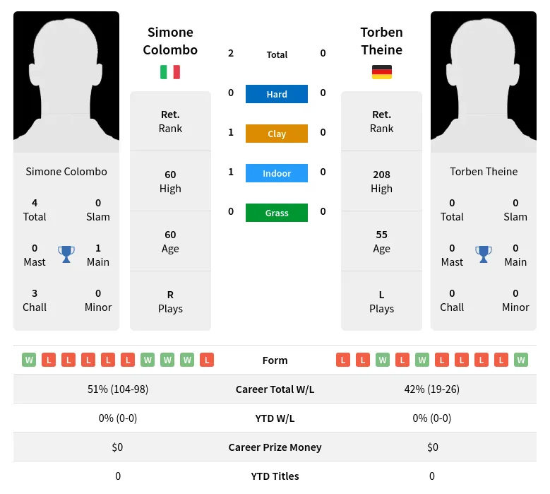 Colombo Theine H2h Summary Stats 28th June 2024