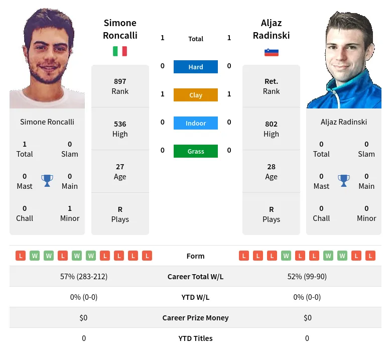 Roncalli Radinski H2h Summary Stats 24th April 2024