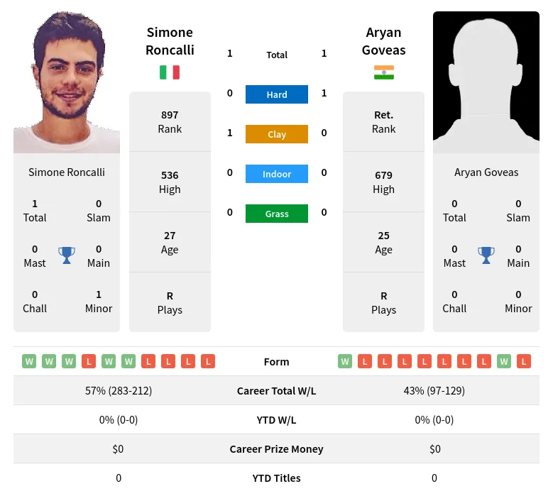 Goveas Roncalli H2h Summary Stats 16th April 2024