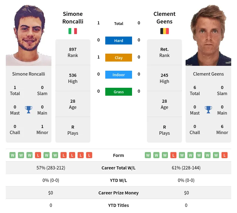 Roncalli Geens H2h Summary Stats 23rd April 2024