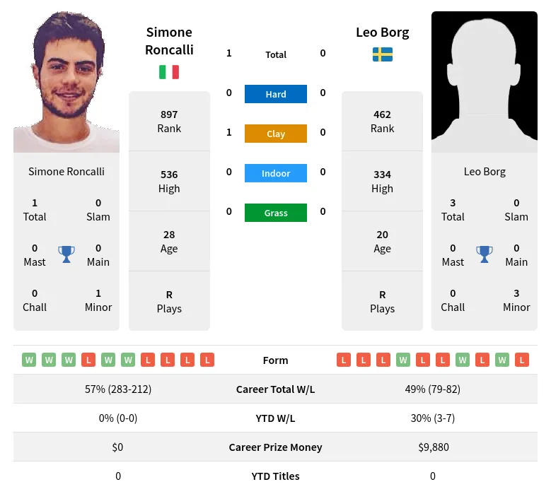 Roncalli Borg H2h Summary Stats 11th May 2024