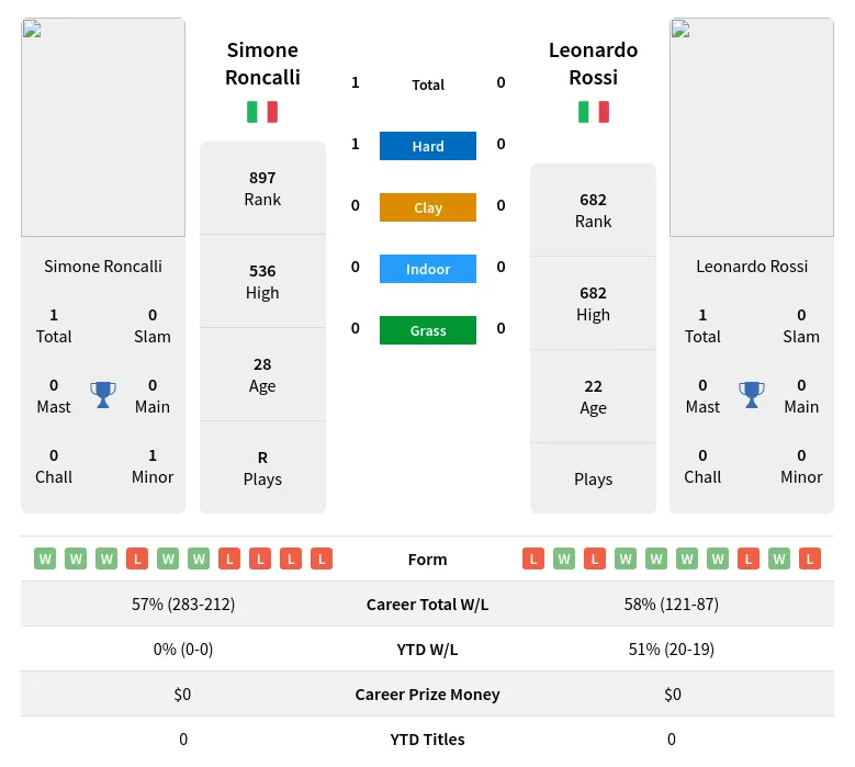 Roncalli Rossi H2h Summary Stats 19th April 2024