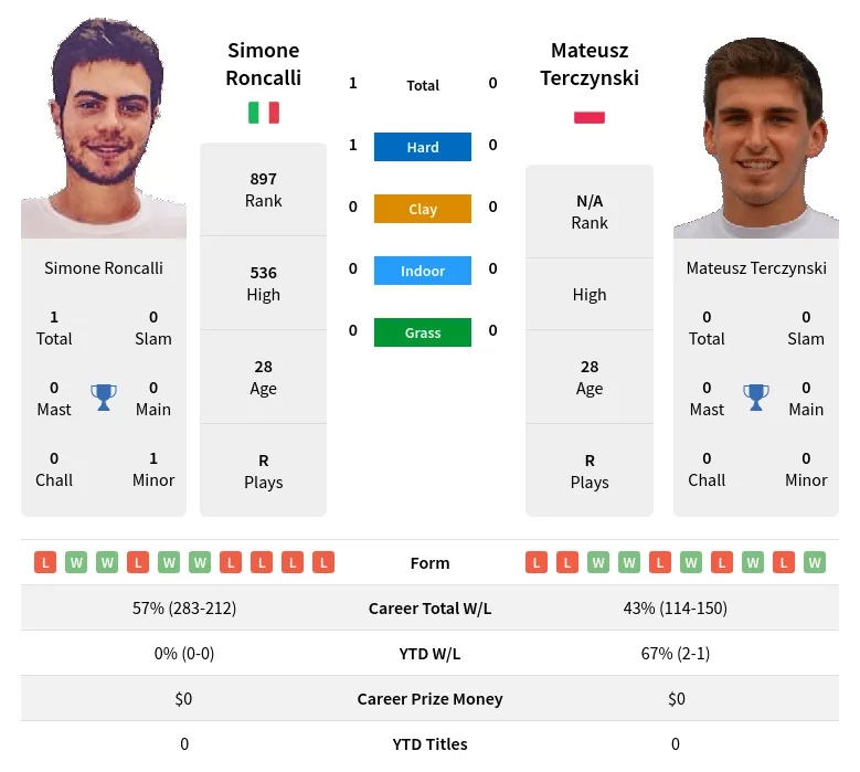 Roncalli Terczynski H2h Summary Stats 23rd April 2024