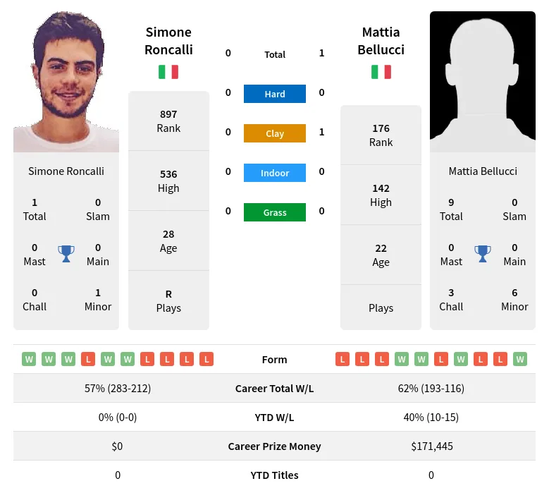 Bellucci Roncalli H2h Summary Stats 1st May 2024