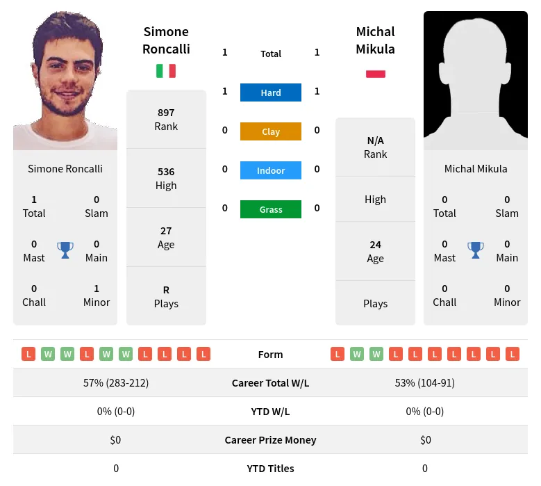 Roncalli Mikula H2h Summary Stats 23rd April 2024