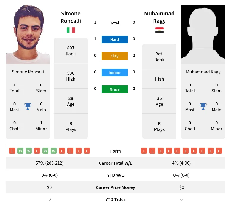 Roncalli Ragy H2h Summary Stats 18th April 2024