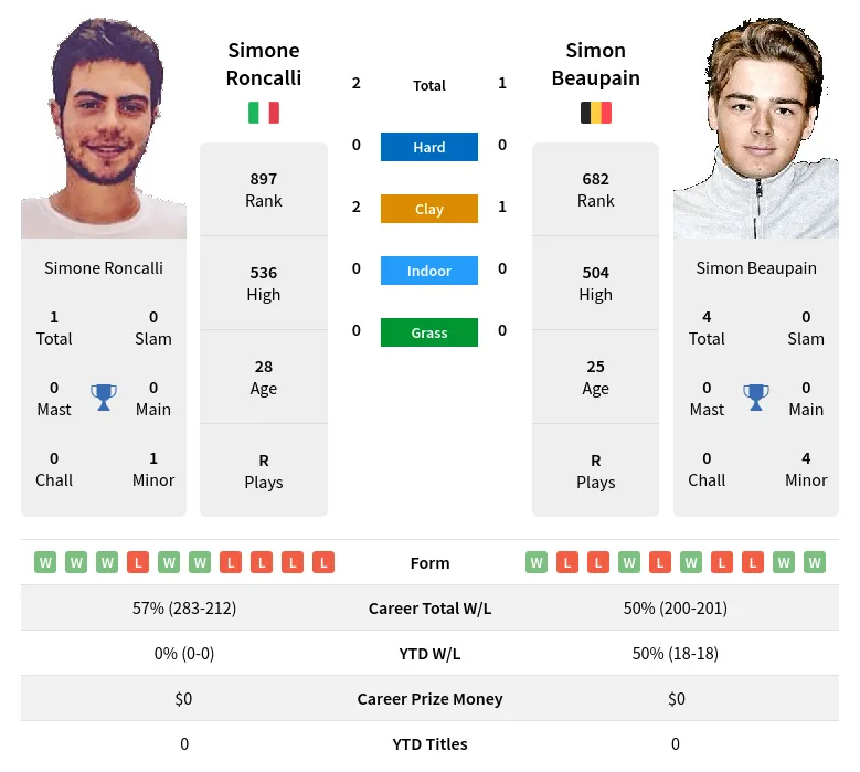 Beaupain Roncalli H2h Summary Stats 19th April 2024