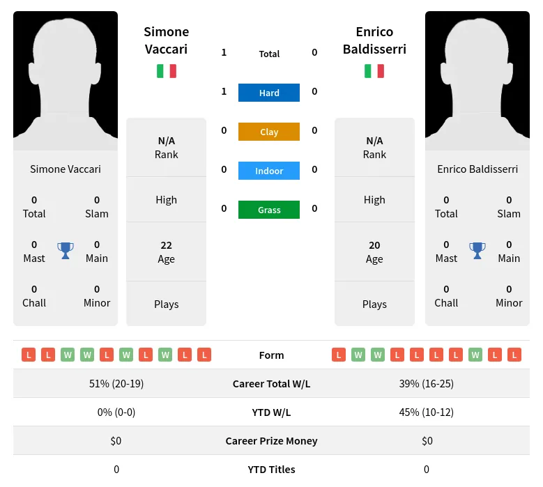 Vaccari Baldisserri H2h Summary Stats 19th April 2024