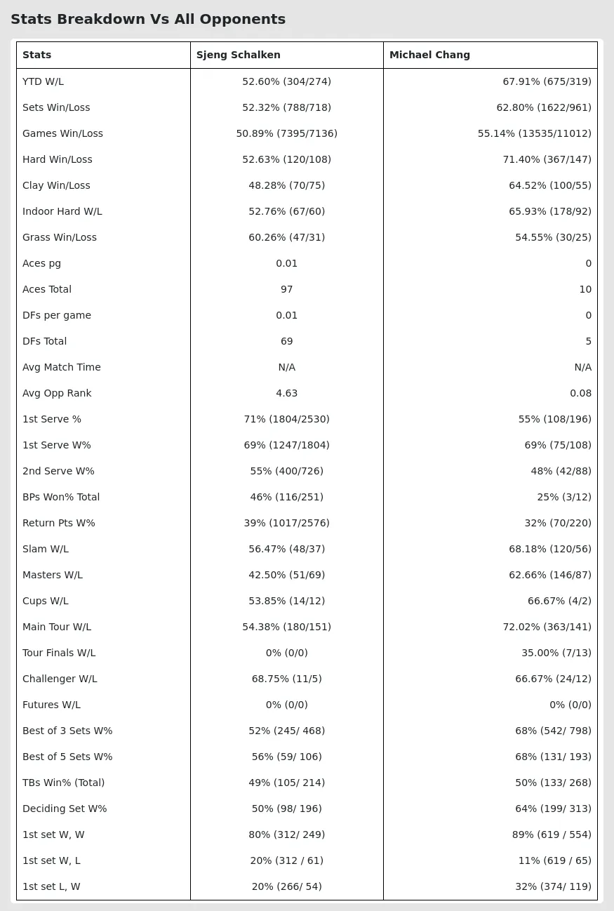 Sjeng Schalken Michael Chang Prediction Stats 