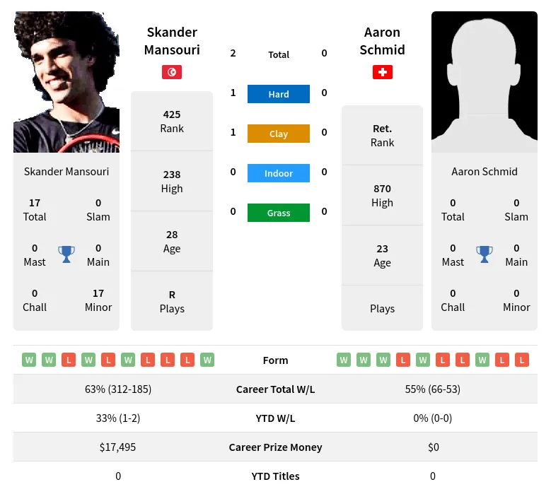 Mansouri Schmid H2h Summary Stats 28th March 2024