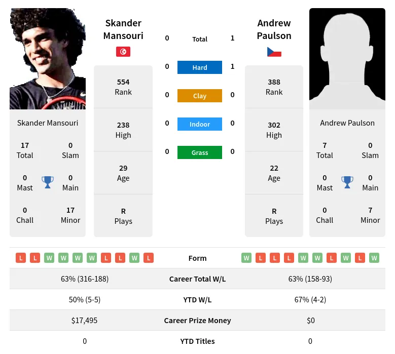 Paulson Mansouri H2h Summary Stats 19th April 2024