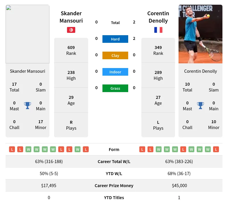 Mansouri Denolly H2h Summary Stats 19th April 2024